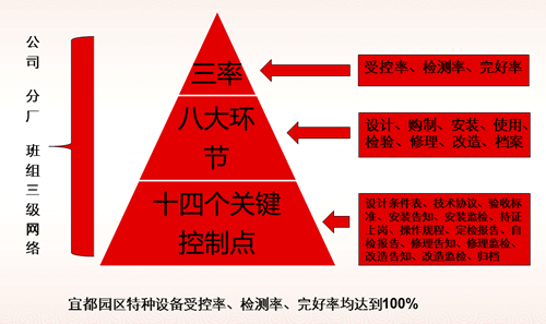 宜都園區特種設備管理經驗分享(圖1)