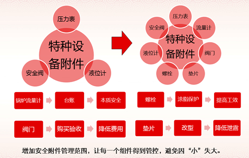 宜都園區特種設備管理經驗分享(圖5)