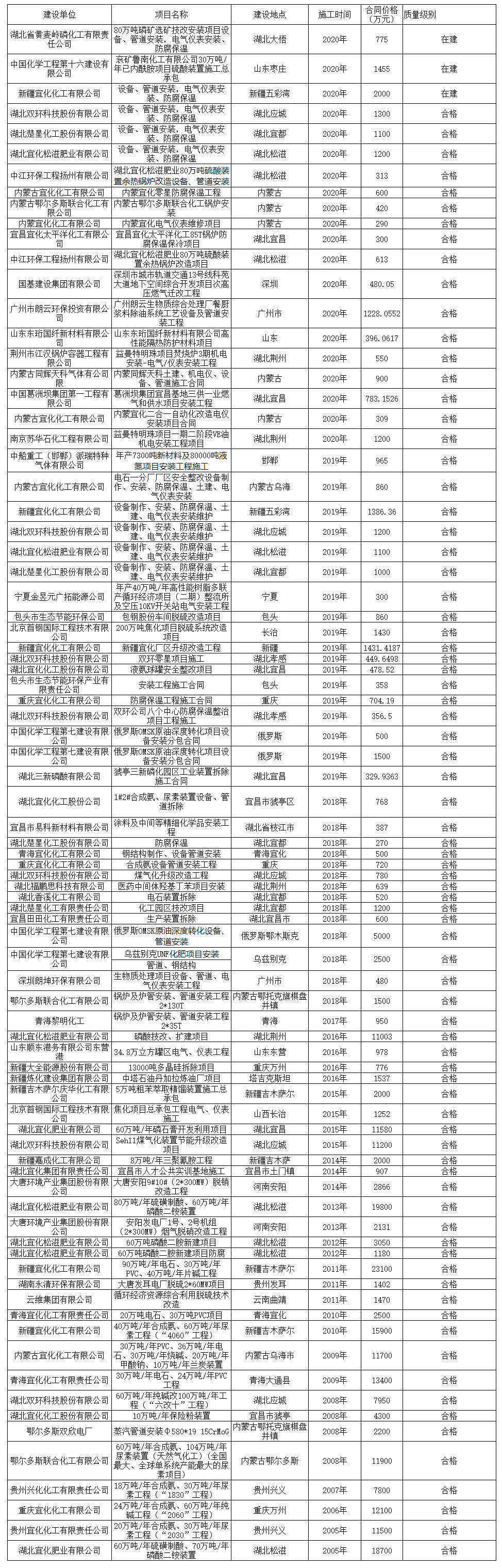 工程安裝業績表(圖1)