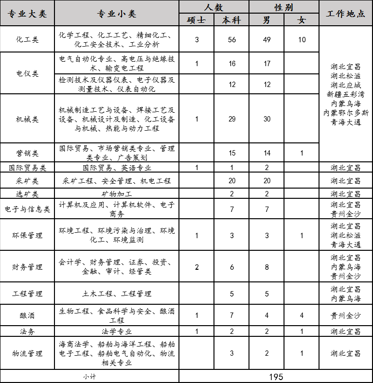 2020年宜化集團校園招聘簡章來了，你還在等什么？